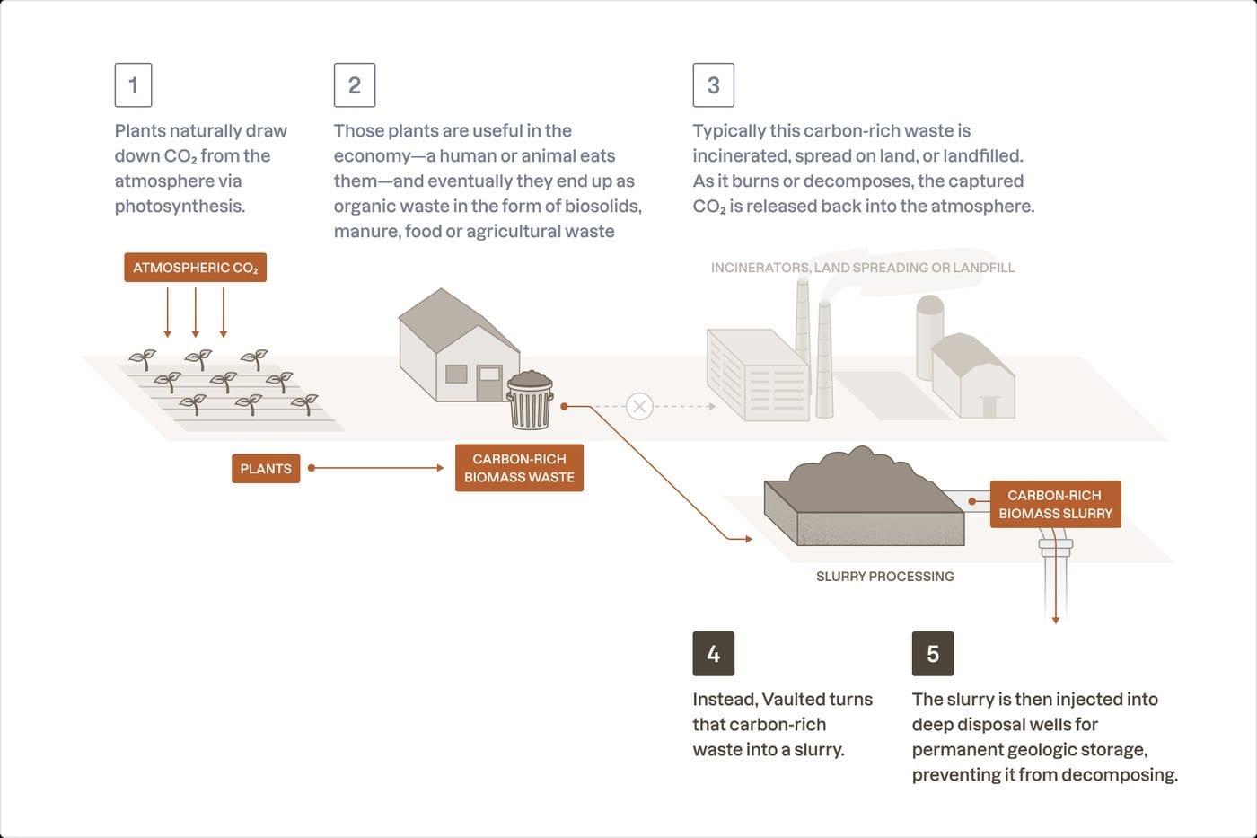 Diagram of how organic waste carbon is injected and stored underground