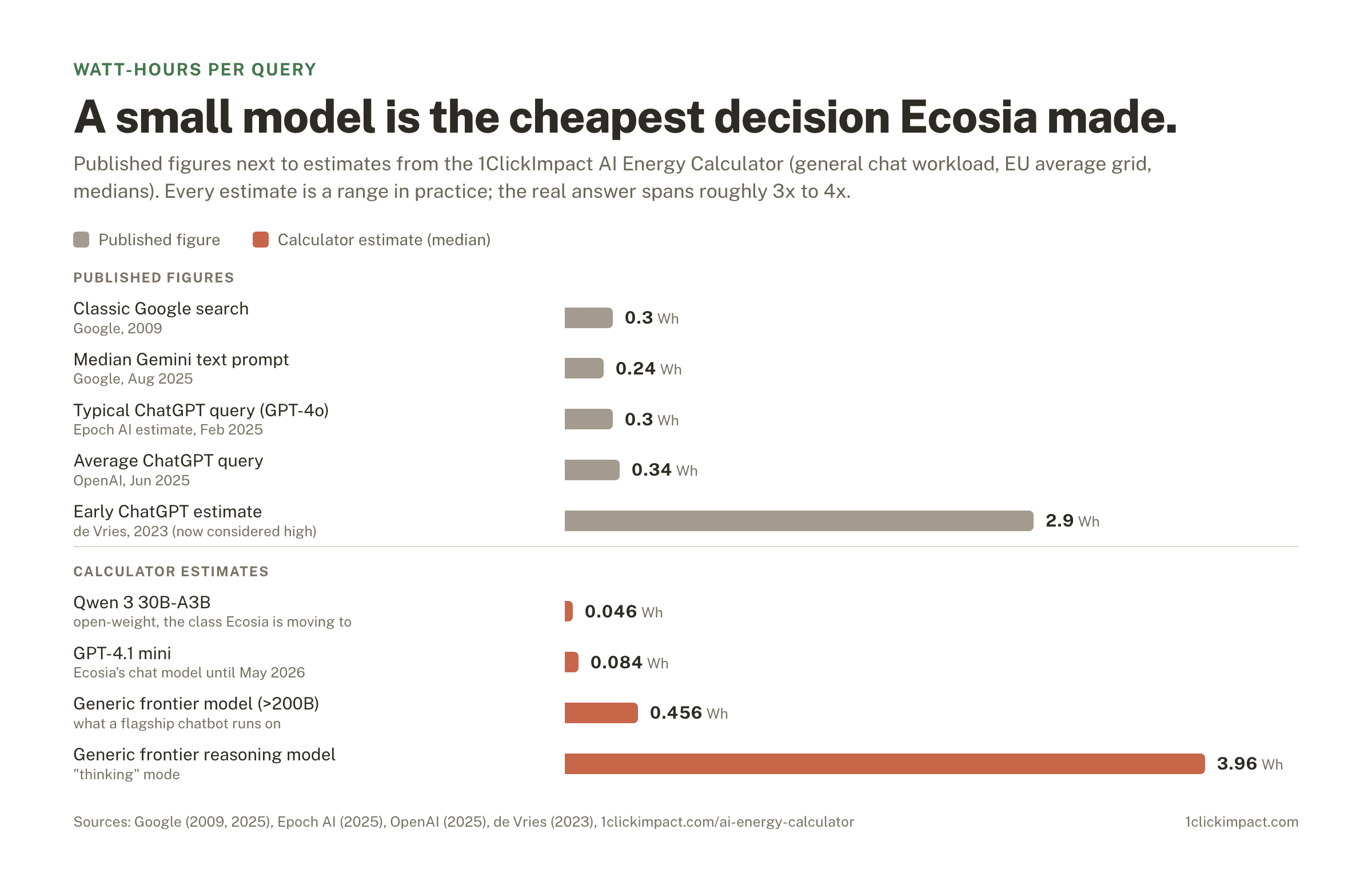 Bar chart of watt-hours per query: published figures from Google, Epoch AI, OpenAI and de Vries next to calculator estimates for Qwen 3 30B-A3B, GPT-4.1 mini, a generic frontier model and a frontier reasoning model